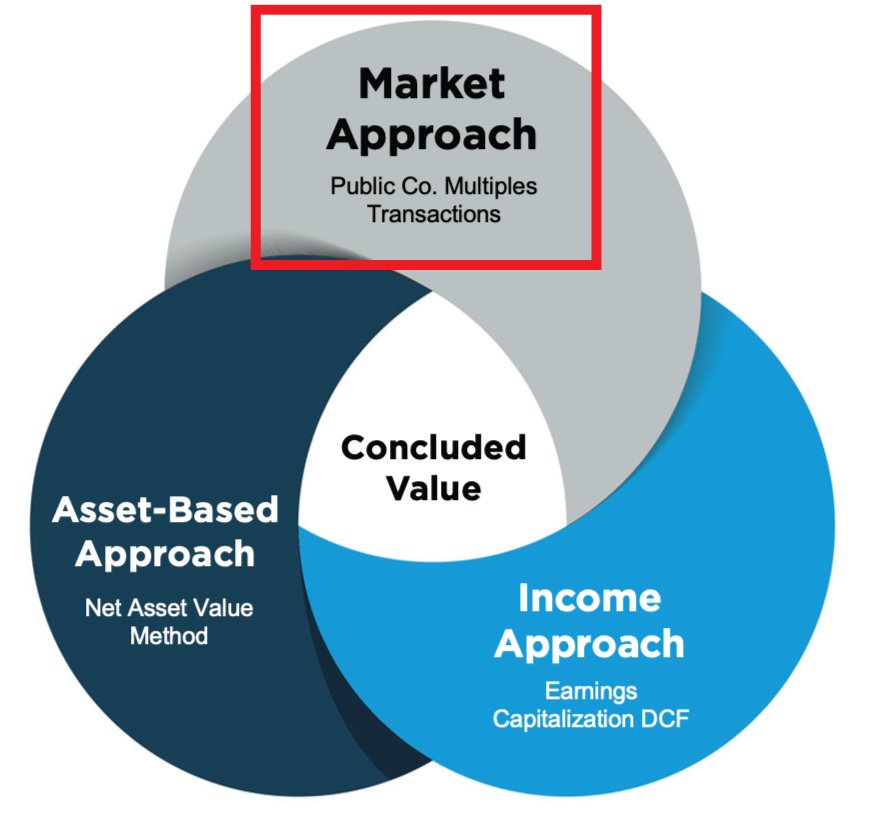 Understanding the Market Approach in Business Valuation