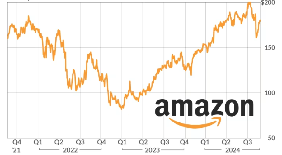 Amazon Stock Price Prediction 2024, 2025, 2030, 2040, 2050: Detailed Forecast and Investment Outlook