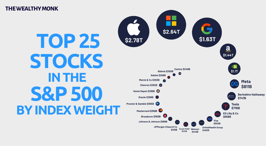 What are the Top Stocks in the S&amp;P 500 by Index Weight for October 2024?