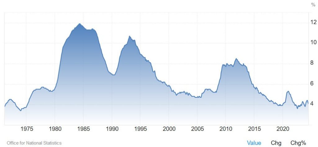 UK Unemployment Rate | TWM News
