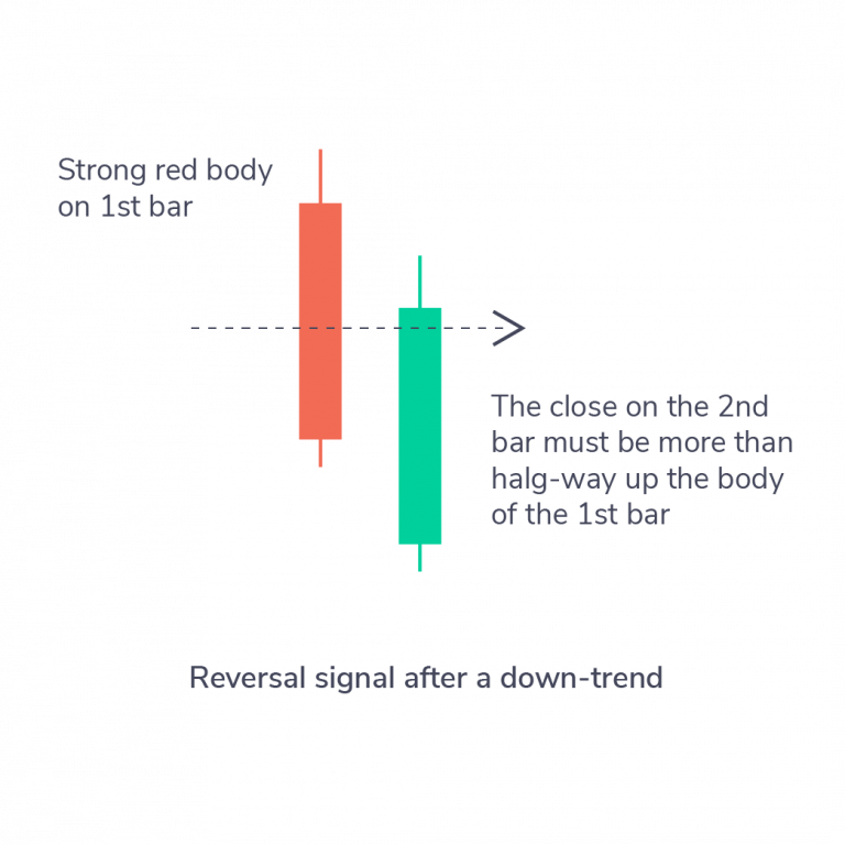 Bullish Piercing Line Pattern