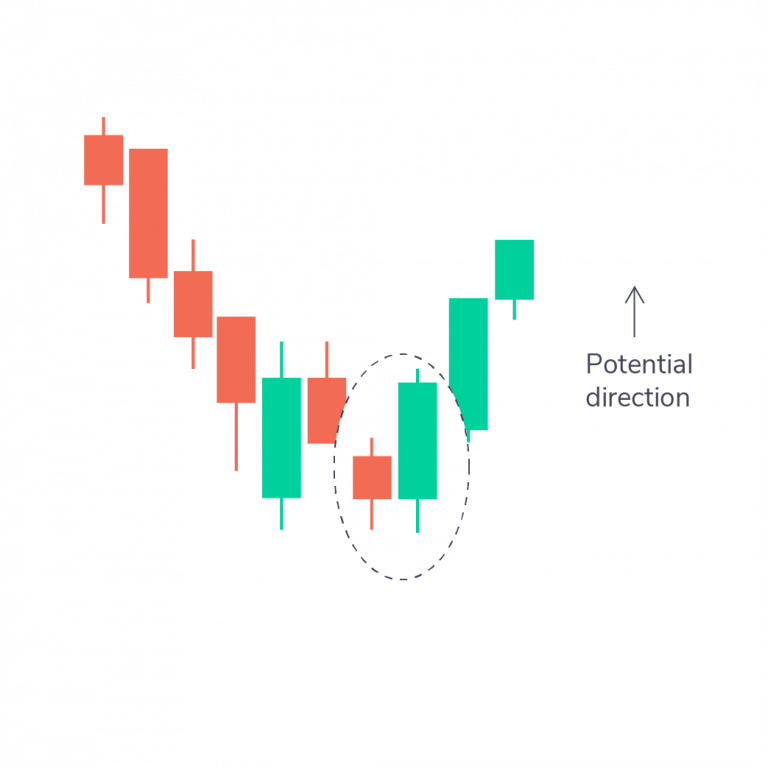 Bullish Engulfing Pattern