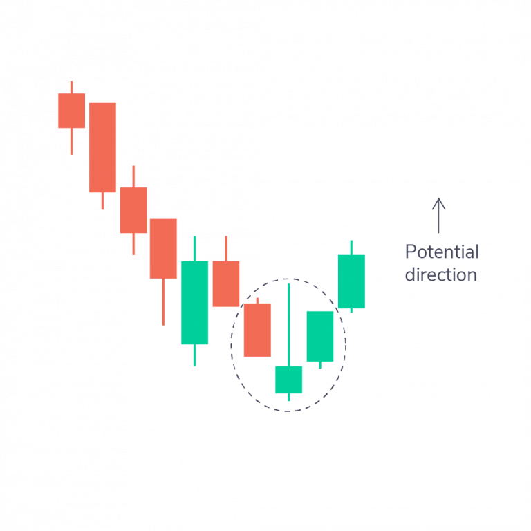 Inverse Hammer Pattern