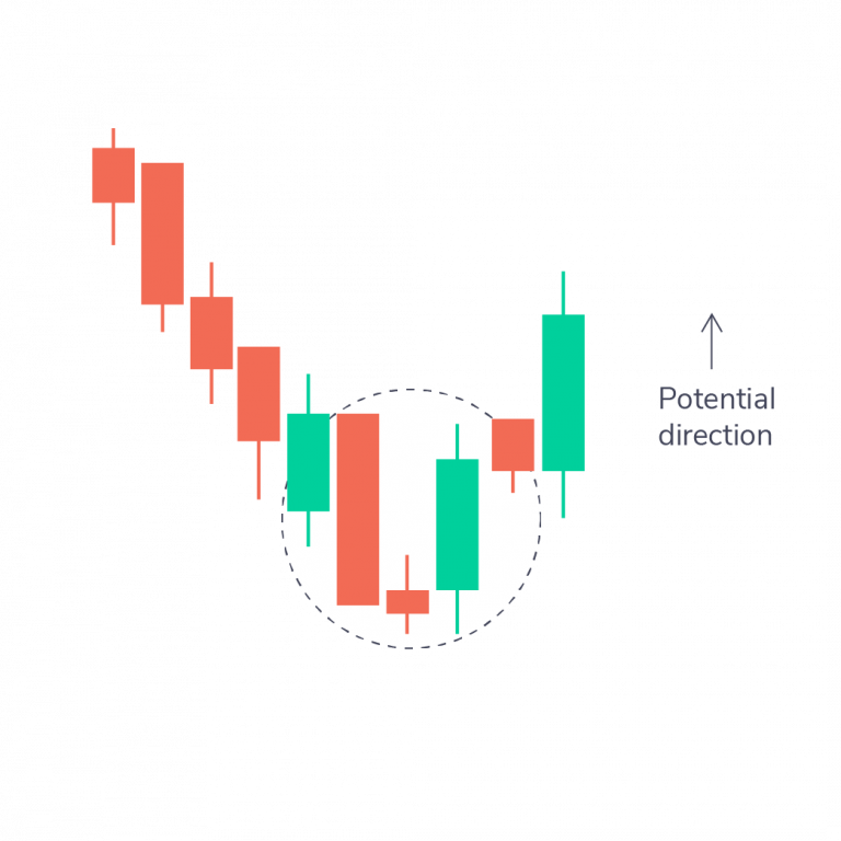 Bullish Morning Star Pattern